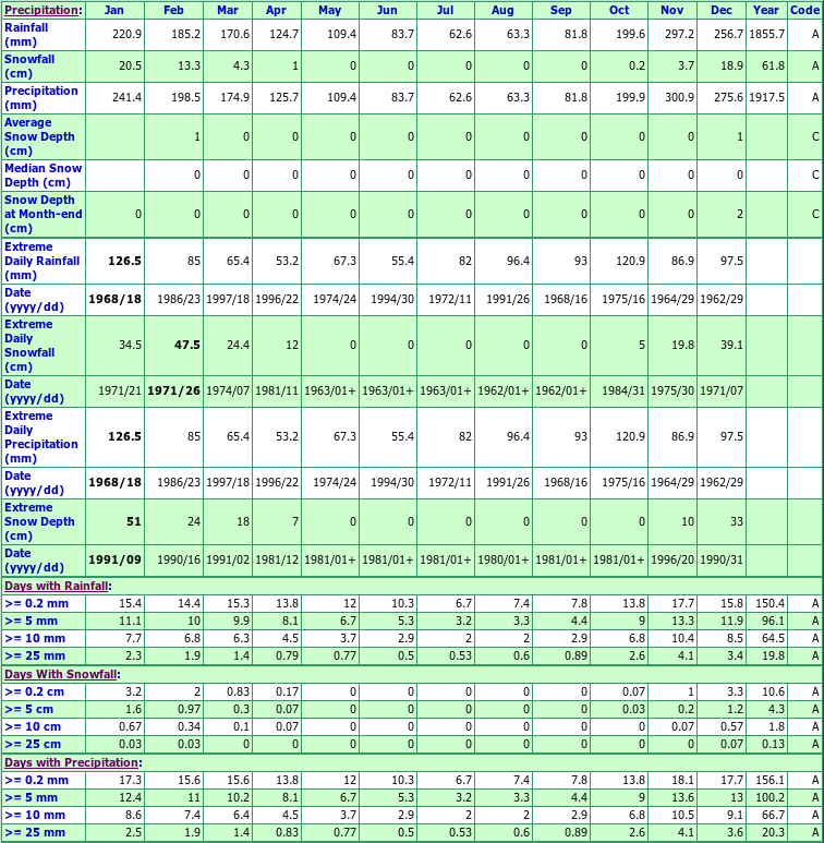 Gambier Harbour Climate Data Chart